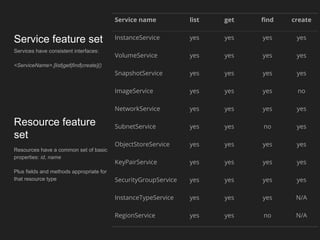Service name list get find create
InstanceService yes yes yes yes
VolumeService yes yes yes yes
SnapshotService yes yes yes yes
ImageService yes yes yes no
NetworkService yes yes yes yes
SubnetService yes yes no yes
ObjectStoreService yes yes yes yes
KeyPairService yes yes yes yes
SecurityGroupService yes yes yes yes
InstanceTypeService yes yes yes N/A
RegionService yes yes no N/A
Service feature set
Services have consistent interfaces:
<ServiceName>.[list|get|find|create]()
Resource feature
set
Resources have a common set of basic
properties: id, name
Plus fields and methods appropriate for
that resource type
 
