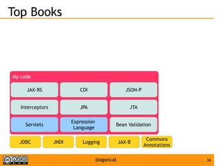 34@agoncal
My code
Top Books
JTAInterceptors
Expression
Language
Servlets
JSON-PCDI
JPA
Bean Validation
JDBC JNDI Logging ...