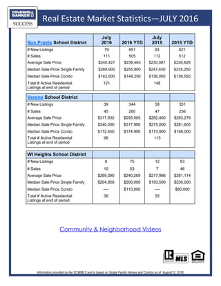Real Estate Market Statistics—JULY 2016
Information provided by the SCWMLS and is based on Single Family Homes and Condos as of August12, 2016.
Community & Neighborhood Videos
Verona School District
# New Listings 39 344 58 351
# Sales 45 260 47 256
Average Sale Price $317,932 $295,005 $282,460 $283,279
Median Sale Price Single Family $340,000 $317,900 $275,000 $281,605
Median Sale Price Condo $172,450 $174,900 $173,900 $166,000
Total # Active Residential
Listings at end of period
98 115
WI Heights School District
# New Listings 9 75 12 83
# Sales 10 53 7 46
Average Sale Price $269,090 $240,269 $217,986 $281,114
Median Sale Price Single Family $204,950 $200,000 $193,500 $230,000
Median Sale Price Condo —- $110,000 —- $80,000
Total # Active Residential
Listings at end of period
36 55
Sun Prairie School District
July
2016 2016 YTD
July
2015 2015 YTD
# New Listings 79 651 93 621
# Sales 111 505 112 512
Average Sale Price $240,427 $238,465 $230,087 $226,826
Median Sale Price Single Family $269,900 $255,900 $247,450 $235,250
Median Sale Price Condo $162,500 $148,250 $136,050 $138,550
Total # Active Residential
Listings at end of period
121 148
 