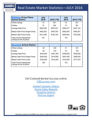 Real Estate Market Statistics—JULY 2016
Information provided by the SCWMLS and is based on Single Family Homes and Condos as of August12, 2016.
Visit Coldwell Banker Success online:
CBSuccess.com
Market Update Videos
Home Sales Reports
Property Search
Find an Agent
Middleton-Cross Plains
School District
July
2016 2016 YTD
July
2015 2015 YTD
# New Listings 70 561 70 531
# Sales 74 364 74 361
Average Sale Price $383,936 $407,931 $382,577 $357,144
Median Sale Price Single Family $420,250 $420,700 $405,000 $390,361
Median Sale Price Condo $151,950 $156,750 $200,000 $140,000
Total # Active Residential
Listings at end of period
181 179
Waunakee School District
# New Listings 30 334 41 331
# Sales 29 216 43 193
Average Sale Price $339,640 $361,205 $396,800 $350,829
Median Sale Price Single Family $340,000 $370,900 $407,500 $389,000
Median Sale Price Condo $188,500 $216,000 $130,000 $177,075
Total # Active Residential
Listings at end of period
106 125
 