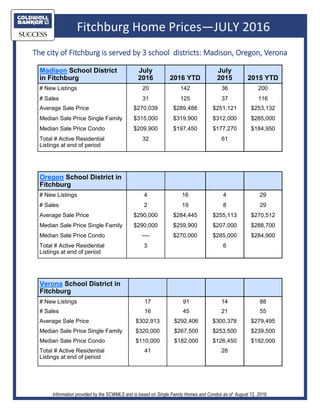 Fitchburg Home Prices—JULY 2016
Information provided by the SCWMLS and is based on Single Family Homes and Condos as of August 12, 2016.
Madison School District
in Fitchburg
July
2016 2016 YTD
July
2015 2015 YTD
# New Listings 20 142 36 200
# Sales 31 125 37 116
Average Sale Price $270,039 $289,488 $251,121 $253,132
Median Sale Price Single Family $315,000 $319,900 $312,000 $285,000
Median Sale Price Condo $209,900 $197,450 $177,270 $184,950
Total # Active Residential
Listings at end of period
32 61
Verona School District in
Fitchburg
# New Listings 17 91 14 88
# Sales 16 45 21 55
Average Sale Price $302,913 $292,406 $300,378 $279,495
Median Sale Price Single Family $320,000 $267,500 $253,500 $239,500
Median Sale Price Condo $110,000 $182,000 $126,450 $192,000
Total # Active Residential
Listings at end of period
41 28
Oregon School District in
Fitchburg
# New Listings 4 16 4 29
# Sales 2 19 8 29
Average Sale Price $290,000 $284,445 $255,113 $270,512
Median Sale Price Single Family $290,000 $259,900 $207,000 $288,700
Median Sale Price Condo —- $270,000 $285,000 $284,900
Total # Active Residential
Listings at end of period
3 6
The city of Fitchburg is served by 3 school districts: Madison, Oregon, Verona
 