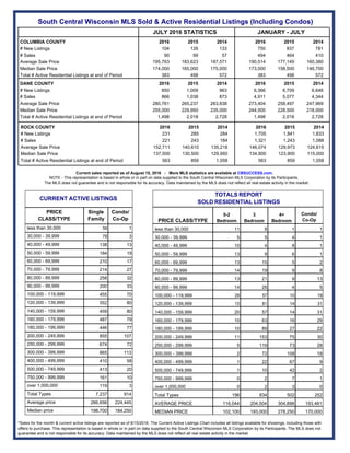 2016 2015 2014 2016 2015 2014
104 126 133 750 837 781
90 99 57 494 464 410
195,763 183,623 187,571 190,514 177,149 160,380
174,000 165,000 175,000 173,000 158,500 146,700
383 498 572 383 498 572
2016 2015 2014 2016 2015 2014
850 1,009 963 6,366 6,709 6,646
866 1,038 873 4,911 5,077 4,344
280,761 265,237 263,838 273,404 258,497 247,969
255,000 229,950 235,000 244,000 228,500 218,000
1,498 2,018 2,728 1,498 2,018 2,728
2016 2015 2014 2016 2015 2014
231 285 284 1,705 1,841 1,833
221 243 184 1,321 1,243 1,088
152,711 140,610 135,218 146,074 129,973 124,615
137,500 130,500 129,950 134,900 123,900 115,000
563 859 1,058 563 859 1,058
ROCK COUNTY
# New Listings
# Sales
Average Sale Price
Median Sale Price
Total # Active Residential Listings at end of Period
DANE COUNTY
# New Listings
# Sales
Average Sale Price
Median Sale Price
Total # Active Residential Listings at end of Period
COLUMBIA COUNTY
# New Listings
# Sales
Average Sale Price
Median Sale Price
Total # Active Residential Listings at end of Period
JULY 2016 STATISTICS JANUARY - JULY
South Central Wisconsin MLS Sold & Active Residential Listings (Including Condos)
Current sales reported as of August 15, 2016 - More MLS statistics are available at CBSUCCESS.com.
NOTE - This representation is based in whole or in part on data supplied to the South Central Wisconsin MLS Corporation by its Participants.
The MLS does not guarantee and is not responsible for its accuracy. Data maintained by the MLS does not reflect all real estate activity in the market.
*Sales for the month & current active listings are reported as of 8/15/2016. The Current Active Listings Chart includes all listings available for showings, including those with
offers to purchase. This representation is based in whole or in part on data supplied to the South Central Wisconsin MLS Corporation by its Participants. The MLS does not
guarantee and is not responsible for its accuracy. Data maintained by the MLS does not reflect all real estate activity in the market.
TOTALS REPORT
SOLD RESIDENTIAL LISTINGS
PRICE CLASS/TYPE
0-2
Bedroom
3
Bedroom
4+
Bedroom
Condo/
Co-Op
less than 30,000 11 8 1 1
30,000 - 39,999 5 5 4 1
40,000 - 49,999 10 4 8 1
50,000 - 59,999 13 9 6 1
60,000 - 69,999 13 15 5 2
70,000 - 79,999 14 19 9 8
80,000 - 89,999 13 21 9 13
90,000 - 99,999 14 26 4 5
100,000 - 119,999 28 57 10 19
120,000 - 139,999 15 81 14 31
140,000 - 159,999 20 57 14 31
160,000 - 179,999 10 63 16 29
180,000 - 199,999 10 89 27 22
200,000 - 249,999 11 153 75 30
250,000 - 299,999 5 119 73 28
300,000 - 399,999 2 72 108 18
400,000 - 499,999 1 22 67 9
500,000 - 749,999 1 10 42 2
750,000 - 999,999 0 2 7 1
over 1,000,000 0 2 3 0
Total Types 196 834 502 252
AVERAGE PRICE 116,044 204,504 304,898 193,481
MEDIAN PRICE 102,100 193,000 278,250 170,000
CURRENT ACTIVE LISTINGS
PRICE
CLASS/TYPE
Single
Family
Condo/
Co-Op
less than 30,000 59 1
30,000 - 39,999 78 3
40,000 - 49,999 138 13
50,000 - 59,999 184 19
60,000 - 69,999 210 17
70,000 - 79,999 214 27
80,000 - 89,999 258 32
90,000 - 99,999 200 33
100,000 - 119,999 455 70
120,000 - 139,999 552 80
140,000 - 159,999 459 80
160,000 - 179,999 487 79
180,000 - 199,999 446 77
200,000 - 249,999 855 107
250,000 - 299,999 674 72
300,000 - 399,999 865 113
400,000 - 499,999 410 58
500,000 - 749,999 413 20
750,000 - 999,999 161 10
over 1,000,000 119 3
Total Types 7,237 914
Average price 266,656 224,445
Median price 198,700 184,250
 