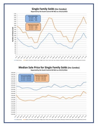 Single Family Solds (Inc Condos)
Reported by the South Central WI MLS as of 8/15/2016
0
100
200
300
400
500
600
700
800
900
1000
1100
1200
1300
1400
1500
1600
1700
1800
1900
2000
2100
Number of Homes Sold
Dane County Adams, Columbia, Crawford, Dane, Dodge, Grant, Green, Green Lake, Iowa, Lafayette, Marquette, Richland, Rock, Sauk, Vernon & Waushara Counties
Dane County Sales
July 2016 ‐ 866
July 2015 ‐ 1,038   
July 2014 ‐ 873
Regional County Sales
July 2016  ‐ 1,591
July 2015  ‐ 1,858
July 2014  ‐ 1,471
Median Sale Price for Single Family Solds (Inc Condos)
Reported by the South Central WI MLS as of 8/15/2016
$100,000
$110,000
$120,000
$130,000
$140,000
$150,000
$160,000
$170,000
$180,000
$190,000
$200,000
$210,000
$220,000
$230,000
$240,000
$250,000
$260,000
$270,000
$280,000
$290,000
$300,000
Dane County Adams, Columbia, Crawford, Dane, Dodge, Grant, Green, Green Lake, Iowa, LaFayette, Marquette, Richland, Rock, Sauk, Vernon & Waushara Counties
Dane County Median
July 2016 ‐ $255,000
July 2015 ‐ $229,950
July 2014 ‐ $235,000
Regional County Median
July 2016 ‐ $201,000
July 2015 ‐ $187,195
July 2014 ‐ $192,000
 