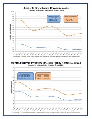 Available Single Family Homes (Inc Condos)
Reported by the South Central WI MLS as of 8/15/2016
1,000
1,500
2,000
2,500
3,000
3,500
4,000
4,500
5,000
5,500
6,000
6,500
7,000
7,500
8,000
8,500
9,000
9,500
10,000
Number of Active Listings
Dane County Adams, Columbia, Crawford, Dane, Dodge, Grant, Green, Green Lake, Iowa, Lafayette, Marquette, Richland, Rock, Sauk, Vernon & Waushara Counties
Dane County Inventory
July 2016 ‐ 1,498
July  2015 ‐ 2,018
July 2014 ‐ 2,728
Regional County Inventory
July 2016 ‐ 5,149
July  2015  ‐
6,747 July  2014  ‐
8,149
Months Supply of Inventory for Single Family Homes (Inc Condos)
Reported by the South Central WI MLS as of  8/15/2016
0
1
2
3
4
5
6
7
8
9
10
11
12
Months of Inventory
Dane County Adams, Columbia, Crawford, Dane, Dodge, Grant, Green, Green Lake, Iowa, Lafayette, Marquette, Richland, Rock, Sauk, Vernon & Waushara Counties
Dane County Supply
July 2016 ‐ 2.31 Months  
July 2015 ‐ 3.13 Months
July 2014 ‐ 4.59 Months
Regional County Supply
July 2016 ‐ 4.15 Months
July 2015 ‐ 5.60 Months
July 2014 ‐ 7.34 Months
 