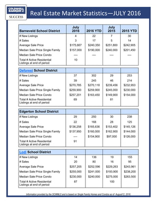 Real Estate Market Statistics—JULY 2016
Information provided by the SCWMLS and is based on Single Family Homes and Condos as of August12, 2016.
Deforest School District
# New Listings 37 302 29 253
# Sales 39 245 46 214
Average Sale Price $270,785 $270,118 $239,456 $232,953
Median Sale Price Single Family $259,900 $259,900 $245,000 $230,000
Median Sale Price Condo $257,201 $163,450 $149,900 $154,000
Total # Active Residential
Listings at end of period
69 81
Lodi School District
# New Listings 14 136 19 155
# Sales 20 80 16 95
Average Sale Price $257,205 $252,596 $229,263 $243,961
Median Sale Price Single Family $255,000 $241,000 $193,900 $238,200
Median Sale Price Condo $230,000 $240,000 $275,000 $263,500
Total # Active Residential
Listings at end of period
87 100
Edgerton School District
# New Listings 29 250 30 238
# Sales 22 168 28 125
Average Sale Price $136,258 $165,636 $153,402 $145,126
Median Sale Price Single Family $137,950 $160,000 $162,900 $144,000
Median Sale Price Condo —- $154,900 $97,000 $126,000
Total # Active Residential
Listings at end of period
91
Barneveld School District
July
2016 2016 YTD
July
2015 2015 YTD
# New Listings 4 22 7 30
# Sales 3 17 5 14
Average Sale Price $175,667 $240,350 $251,800 $242,905
Median Sale Price Single Family $157,000 $190,000 $240,000 $201,450
Median Sale Price Condo —- —- —- —-
Total # Active Residential
Listings at end of period
10
 