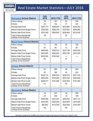 Real Estate Market Statistics—JULY 2016
Information provided by the SCWMLS and is based on Single Family Homes and Condos as of August12, 2016.
Mount Horeb School District
# New Listings 11 139 25 136
# Sales 16 84 12 84
Average Sale Price $294,852 $309,515 $277,109 $295,453
Median Sale Price Single Family $270,000 $260,000 $222,750 $247,500
Median Sale Price Condo $240,000 $185,000 —- —-
Total # Active Residential
Listings at end of period
55 67
Stoughton School District
# New Listings 34 241 30 262
# Sales 34 204 33 198
Average Sale Price $250,506 $237,941 $269,364 $231,141
Median Sale Price Single Family $234,500 $223,000 $235,859 $210,000
Median Sale Price Condo $83,900 $137,000 $322,000 $163,450
Total # Active Residential
Listings at end of period
56 89
Oregon School District
# New Listings 33 265 38 294
# Sales 35 180 40 233
Average Sale Price $309,115 $285,525 $238,278 $271,376
Median Sale Price Single Family $285,000 $270,000 $227,000 $253,000
Median Sale Price Condo $286,077 $191,000 $192,500 $161,950
Total # Active Residential
Listings at end of period
73 94
McFarland School District
July
2016 2016 YTD
July
2015 2015 YTD
# New Listings 26 181 33 168
# Sales 30 154 17 142
Average Sale Price $267,777 $289,604 $270,880 $278,332
Median Sale Price Single Family $252,500 $260,378 $275,000 $258,908
Median Sale Price Condo $273,200 $265,650 $228,869 $212,500
Total # Active Residential
Listings at end of period
35 53
 