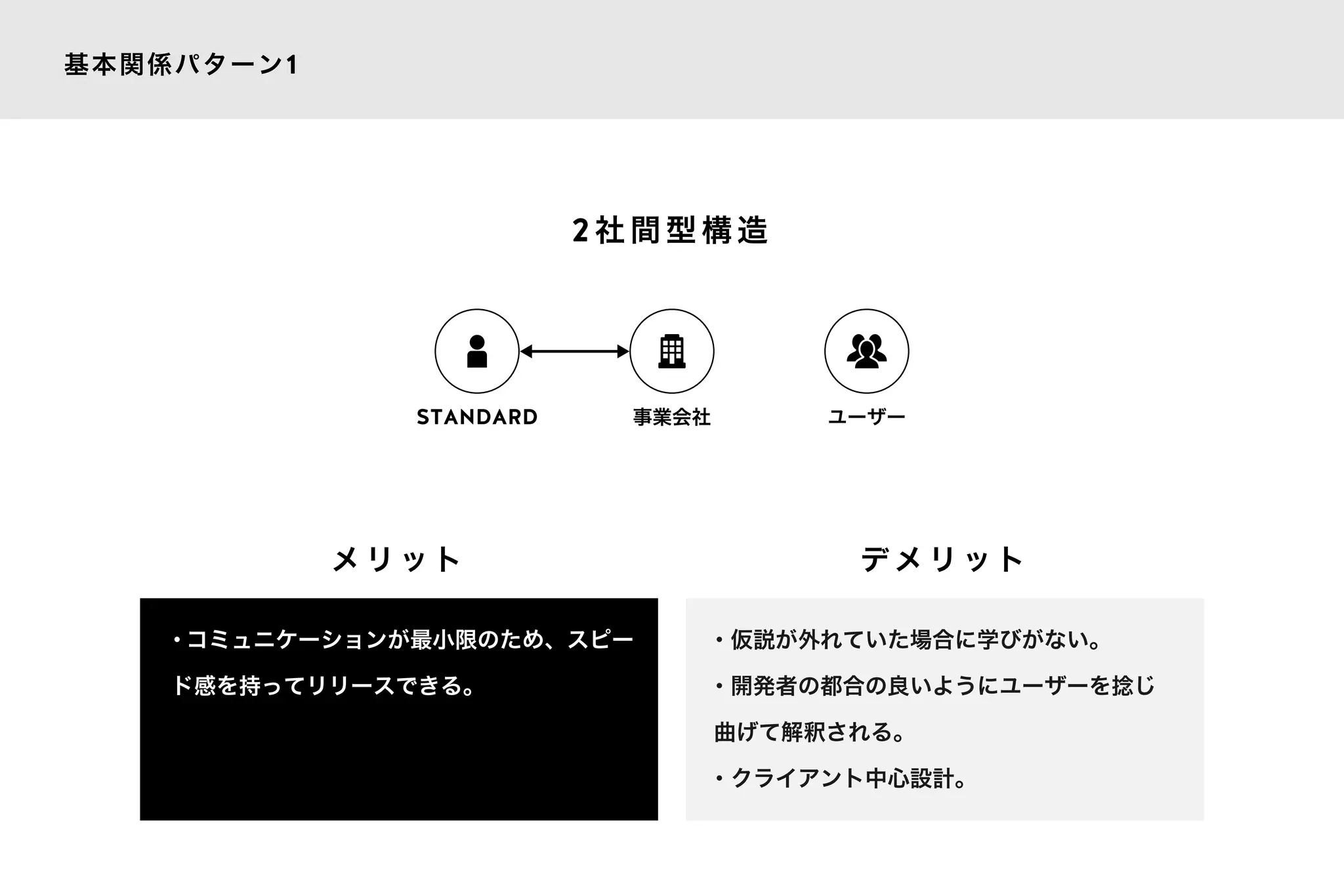 基本関係パターン1
2 社 間 型 構 造
・仮説が外れていた場合に学びがない。
・開発者の都合の良いようにユーザーを捻じ
曲げて解釈される。
・クライアント中心設計。
・コミュニケーションが最小限のため、スピー
ド感を持ってリリースできる。
メ リ ッ ト デ メ リ ッ ト
STANDARD 事業会社 ユーザー
 