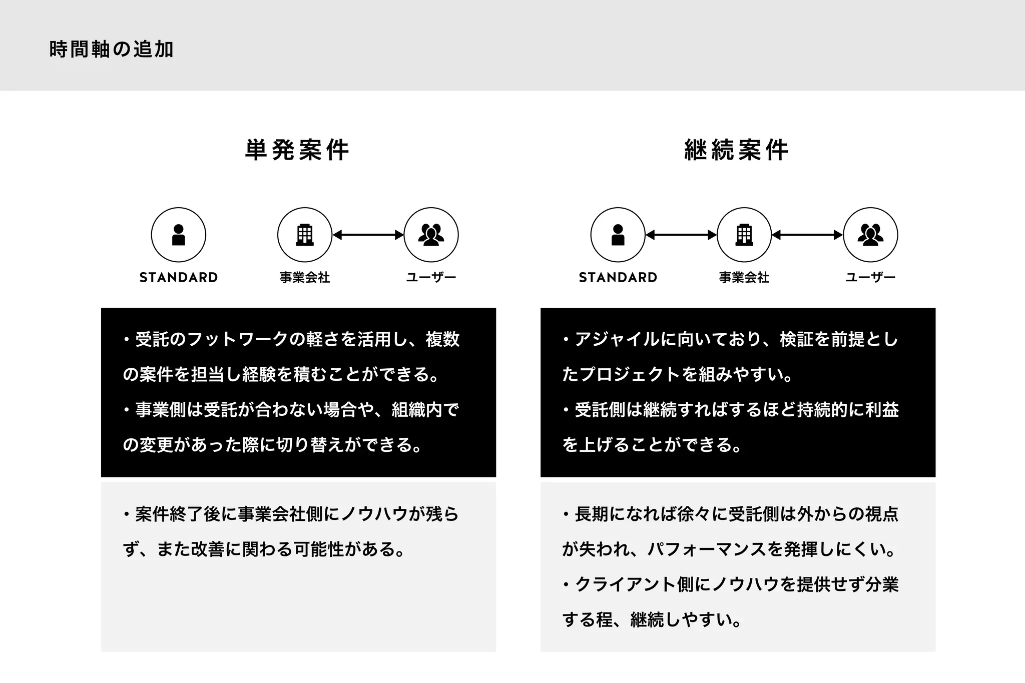 時間軸の追加
単 発 案 件 継 続 案 件
STANDARD 事業会社 ユーザー STANDARD 事業会社 ユーザー
・受託のフットワークの軽さを活用し、複数
の案件を担当し経験を積むことができる。
・事業側は受託が合わない場合や、組織内で
の変更があった際に切り替えができる。
・アジャイルに向いており、検証を前提とし
たプロジェクトを組みやすい。
・受託側は継続すればするほど持続的に利益
を上げることができる。
・案件終了後に事業会社側にノウハウが残ら
ず、また改善に関わる可能性がある。
・長期になれば徐々に受託側は外からの視点
が失われ、パフォーマンスを発揮しにくい。
・クライアント側にノウハウを提供せず分業
する程、継続しやすい。
 