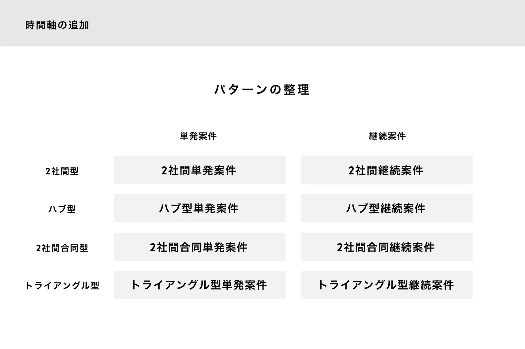 時間軸の追加
パ タ ー ン の 整 理
2社間単発案件
ハブ型単発案件
2社間継続案件
ハブ型継続案件
2社間合同単発案件 2社間合同継続案件
単発案件 継続案件
2社間型
ハブ型
2社間合同型
トライアングル型単発案件 トライアングル型継続案件トライアングル型
 