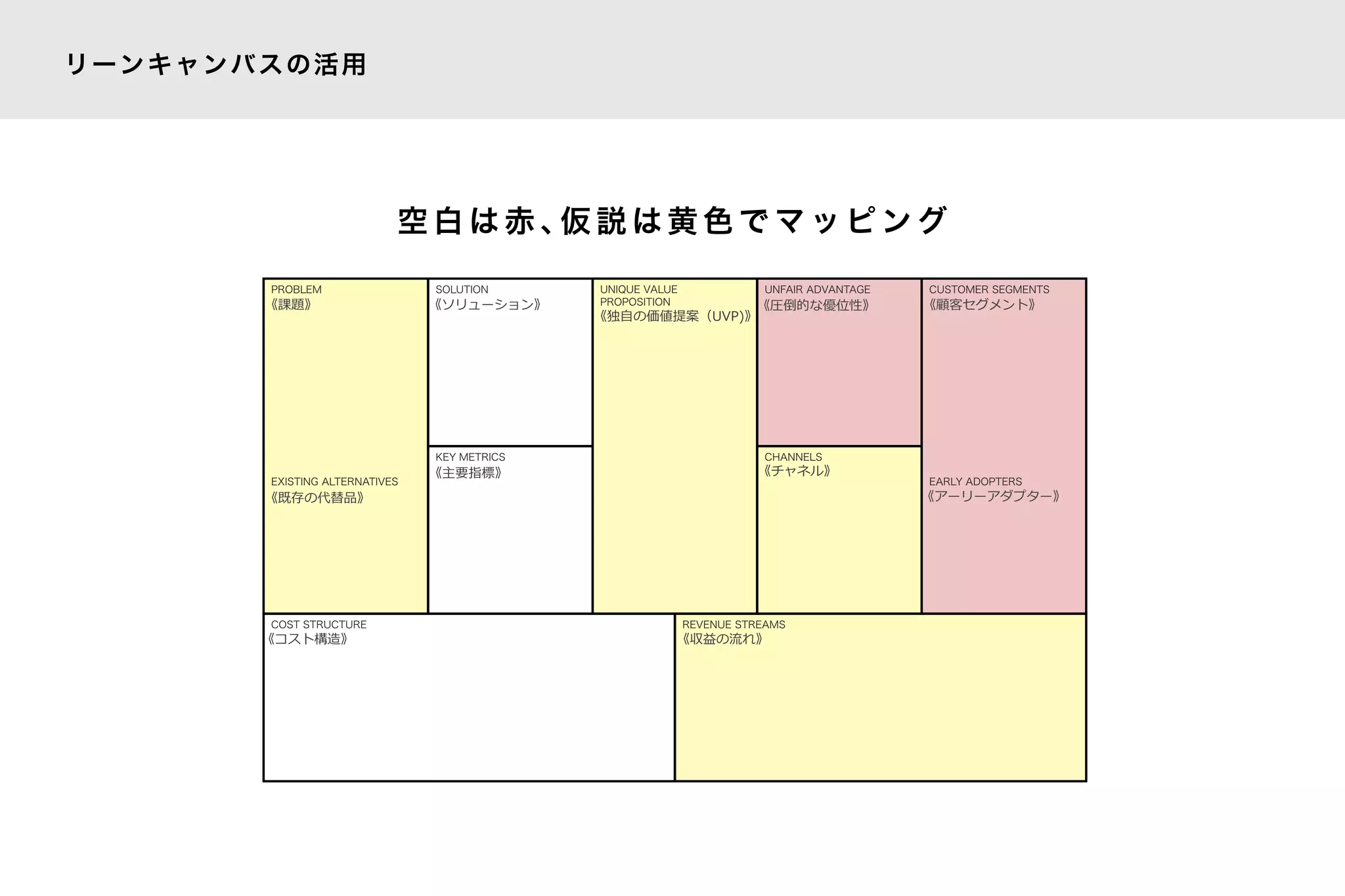 リーンキャンバスの活用
PROBLEM
EXISTING ALTERNATIVES
SOLUTION UNIQUE VALUE
PROPOSITION
UNFAIR ADVANTAGE CUSTOMER SEGMENTS
EARLY ADOPTERS
KEY METRICS CHANNELS
COST STRUCTURE REVENUE STREAMS
空 白 は 赤 、仮 説 は 黄 色 で マ ッ ピ ン グ
 