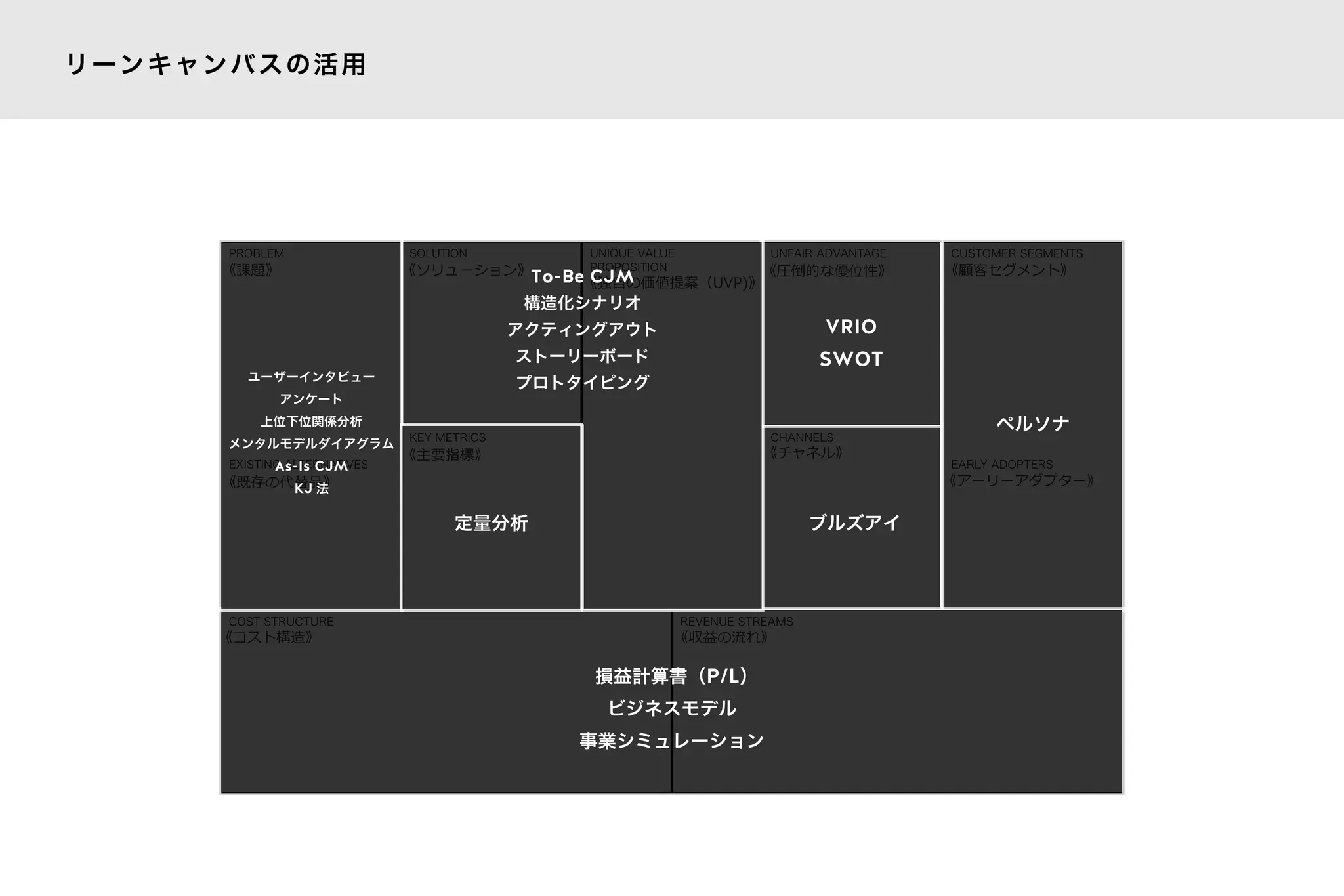 PROBLEM
EXISTING ALTERNATIVES
SOLUTION UNIQUE VALUE
PROPOSITION
UNFAIR ADVANTAGE CUSTOMER SEGMENTS
EARLY ADOPTERS
KEY METRICS CHANNELS
COST STRUCTURE REVENUE STREAMS
ペルソナ
VRIO
SWOT
ユーザーインタビュー
アンケート
上位下位関係分析
メンタルモデルダイアグラム
As-Is CJM
KJ 法
To-Be CJM
構造化シナリオ
アクティングアウト
ストーリーボード
プロトタイピング
ブルズアイ
損益計算書（P/L）
ビジネスモデル
事業シミュレーション
定量分析
リーンキャンバスの活用
 