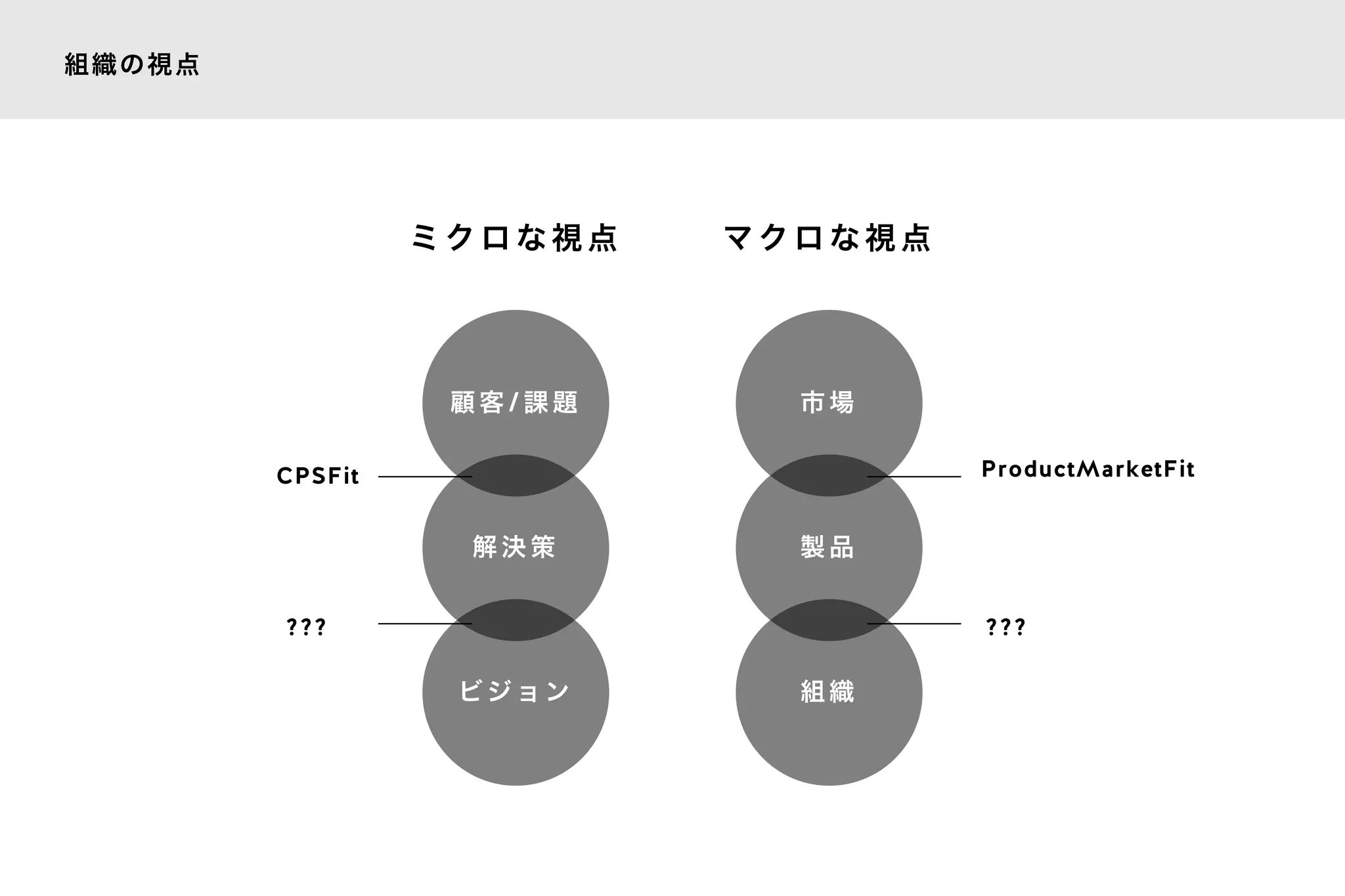 組織の視点
ProductMarketFit
マ ク ロ な 視 点ミ ク ロ な 視 点
???
CPSFit
???
組 織
製 品
市 場
ビ ジ ョ ン
解 決 策
顧 客 / 課 題
 