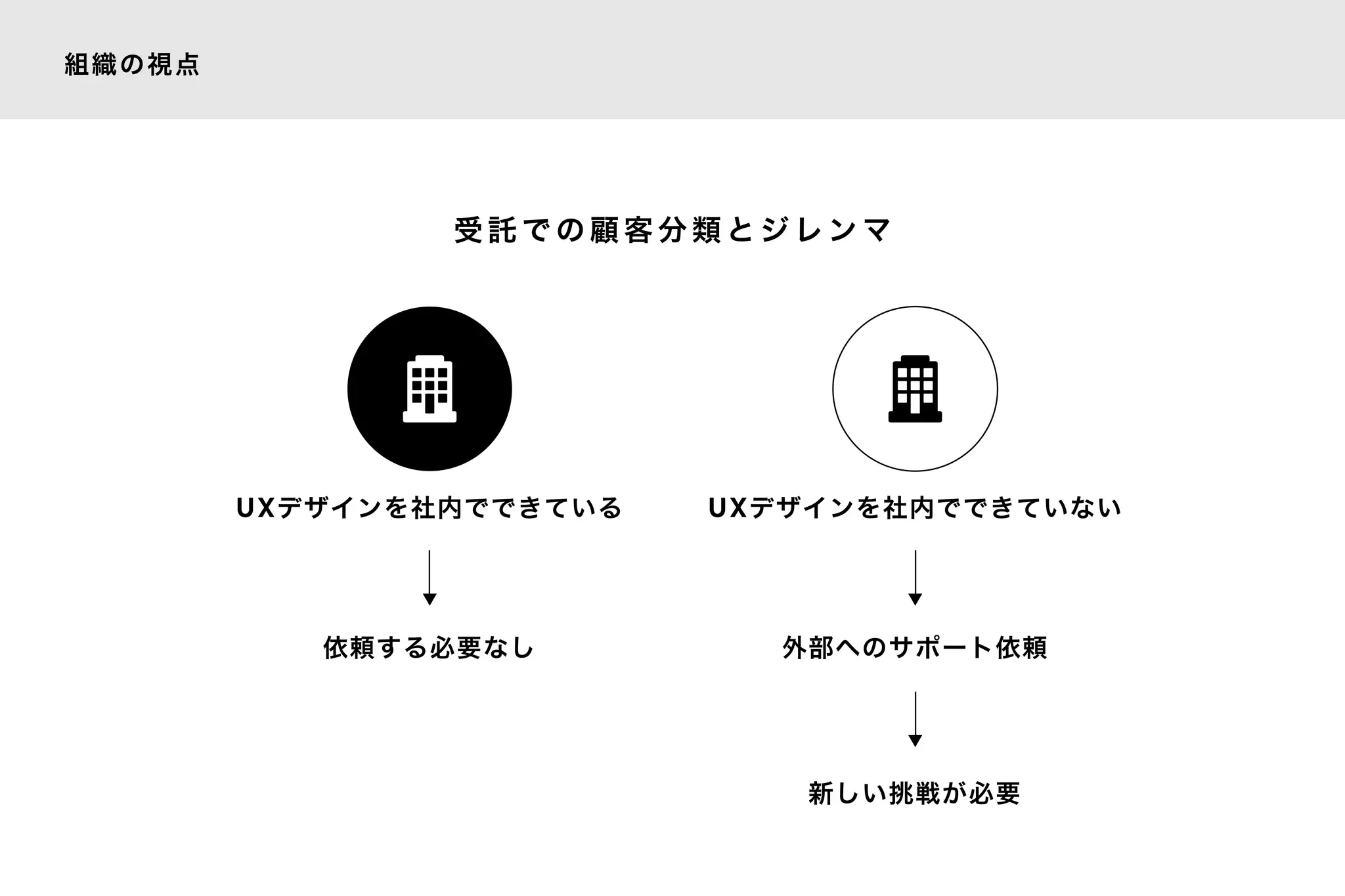 組織の視点
受 託 で の 顧 客 分 類 と ジ レ ン マ
依頼する必要なし
UXデザインを社内でできている UXデザインを社内でできていない
外部へのサポート依頼
新しい挑戦が必要
 