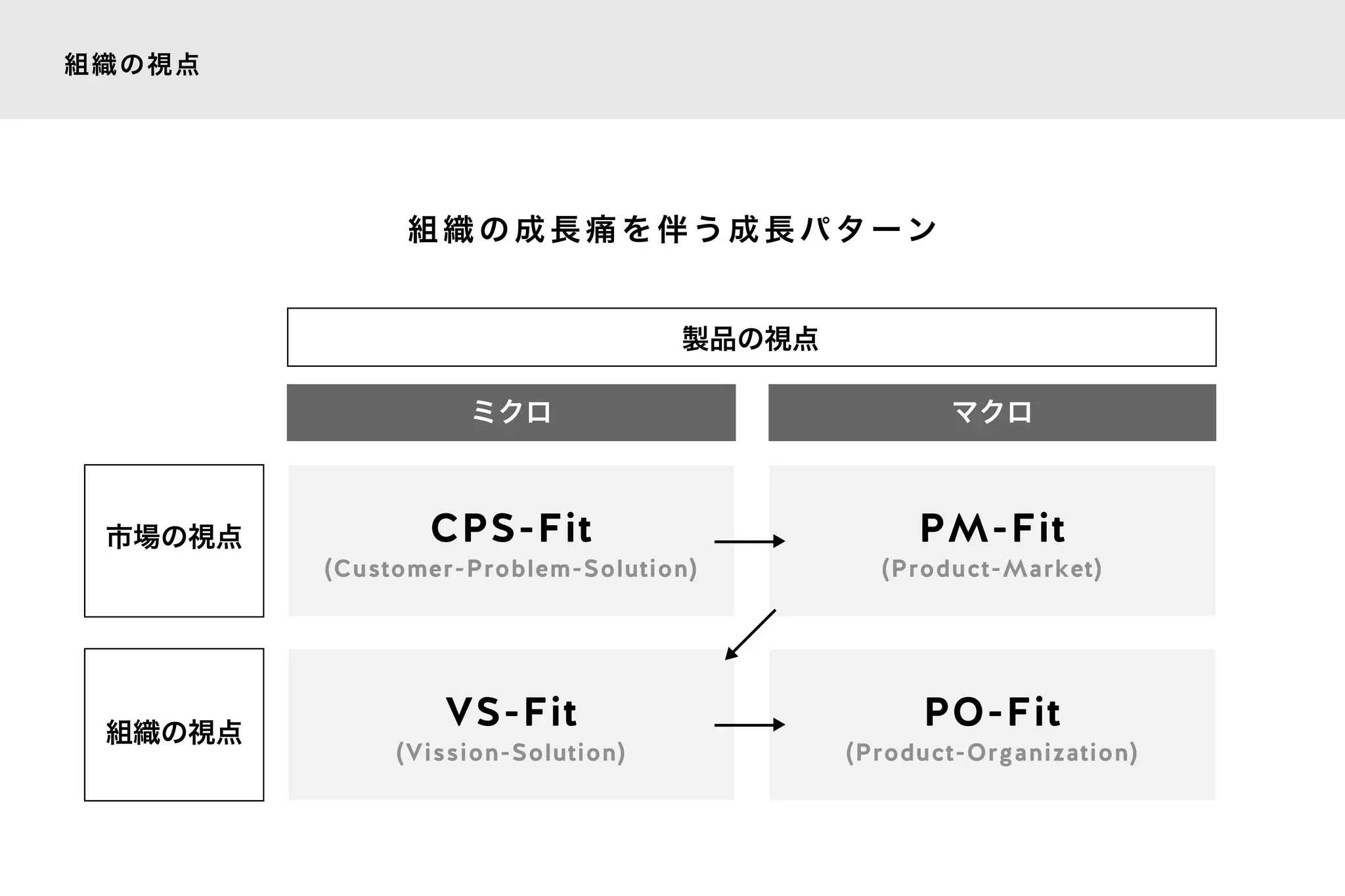 組織の視点
CPS-Fit
VS-Fit
PM-Fit
PO-Fit
(Customer-Problem-Solution)
(Vission-Solution)
(Product-Market)
(Product-Organization)
製品の視点
ミクロ マクロ
市場の視点
組織の視点
組 織 の 成 長 痛 を 伴 う 成 長 パ タ ー ン
 