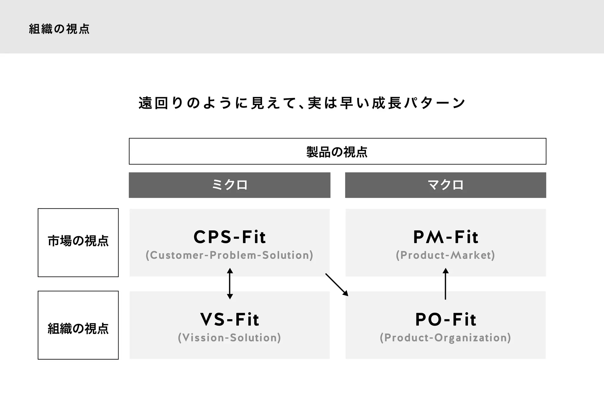 組織の視点
CPS-Fit
VS-Fit
PM-Fit
PO-Fit
(Customer-Problem-Solution)
(Vission-Solution)
(Product-Market)
(Product-Organization)
製品の視点
ミクロ マクロ
市場の視点
組織の視点
遠 回 り の よ う に 見 え て 、実 は 早 い 成 長 パ タ ー ン
 