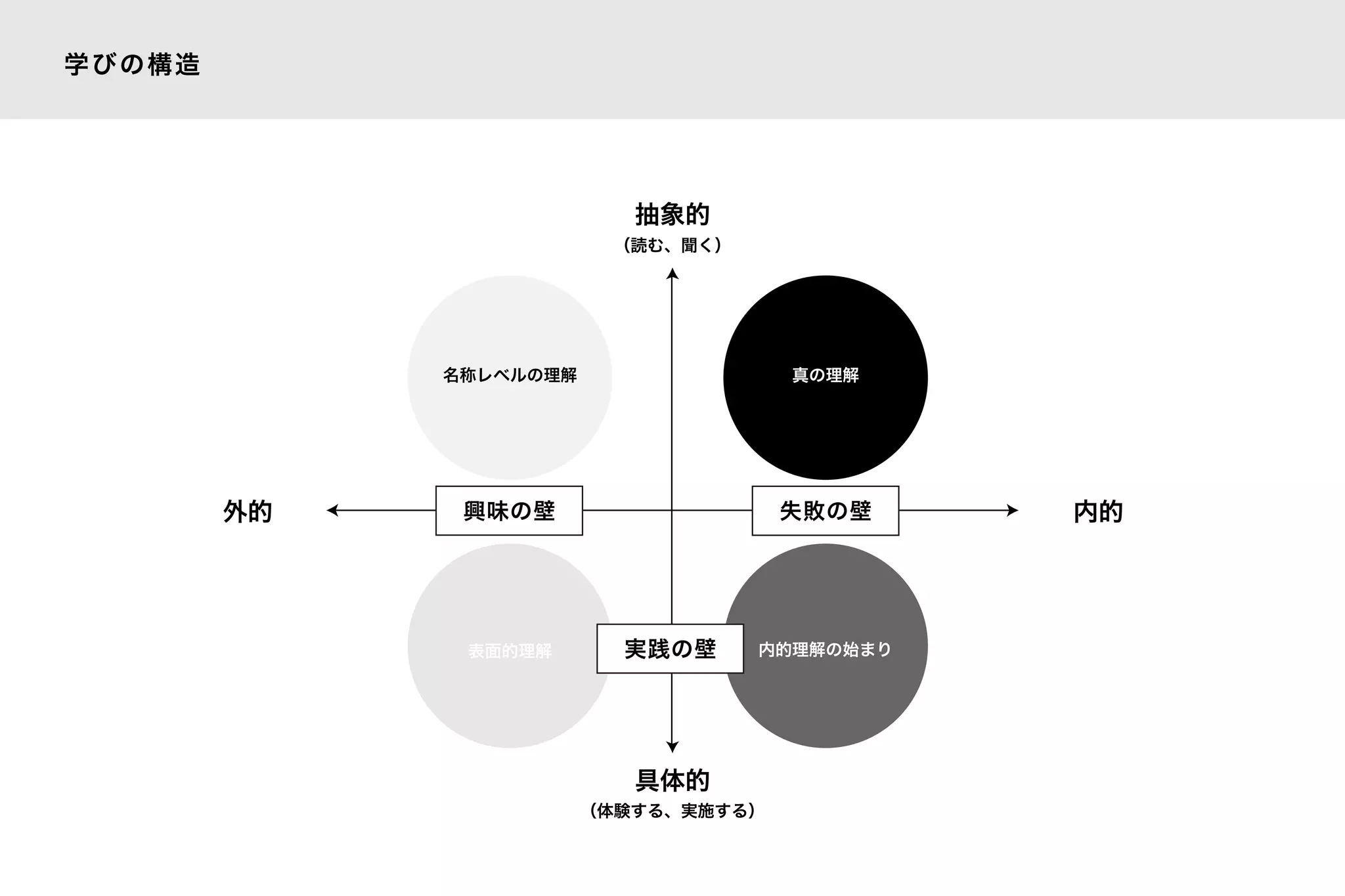 （読む、聞く）
（体験する、実施する）
抽象的
具体的
外的 内的
名称レベルの理解
表面的理解
真の理解
内的理解の始まり
学びの構造
興味の壁
実践の壁
失敗の壁
 