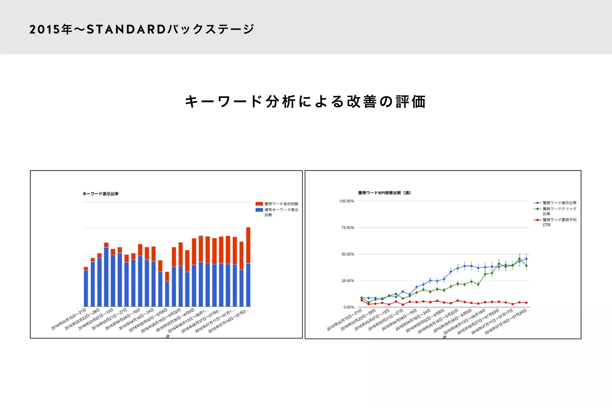 2015年∼STANDARDバックステージ
キ ー ワ ー ド 分 析 に よ る 改 善 の 評 価
 
