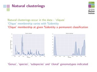 Natural clusterings
Natural clusterings occur in the data - ‘cliques’
‘Clique’ membership varies with %identity
‘Clique’ membership at given %identity a permanent classiﬁcation
0.86 0.88 0.90 0.92 0.94 0.96 0.98 1.00
%identity
0
10
20
30
40
50
60
confusedclustermembers
Cluster confusion
0.86 0.88 0.90 0.92 0.94 0.96 0.98 1.00
%identity
0
5
10
15
20
25
30
35
40
Natural clusterings
‘Genus’, ‘species’, ‘subspecies’ and ‘clonal’ genomotypes indicated
 