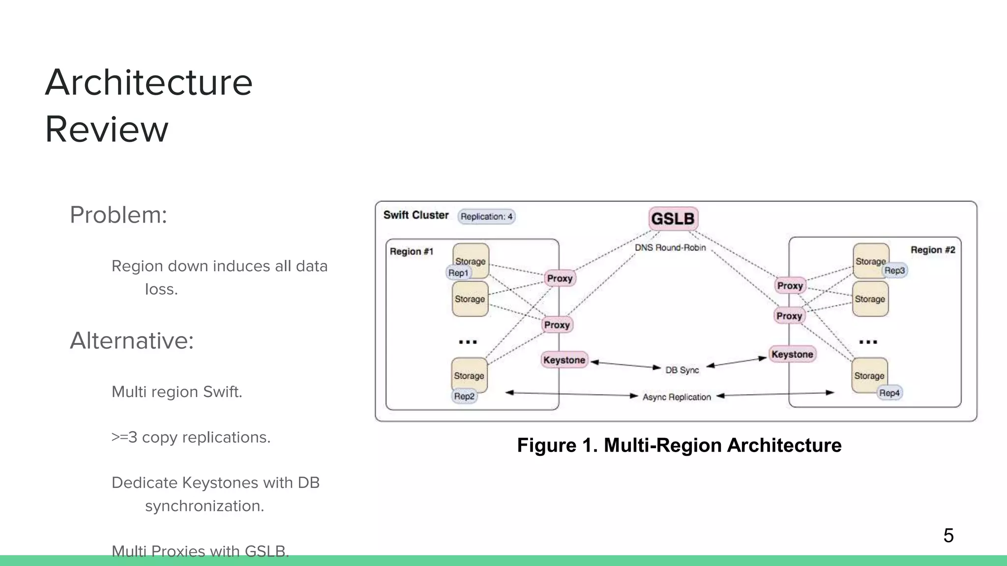 Architecture
Review
Problem:
Region down induces all data
loss.
Alternative:
Multi region Swift.
>=3 copy replications.
Dedicate Keystones with DB
synchronization.
Multi Proxies with GSLB.
5
Figure 1. Multi-Region Architecture
 