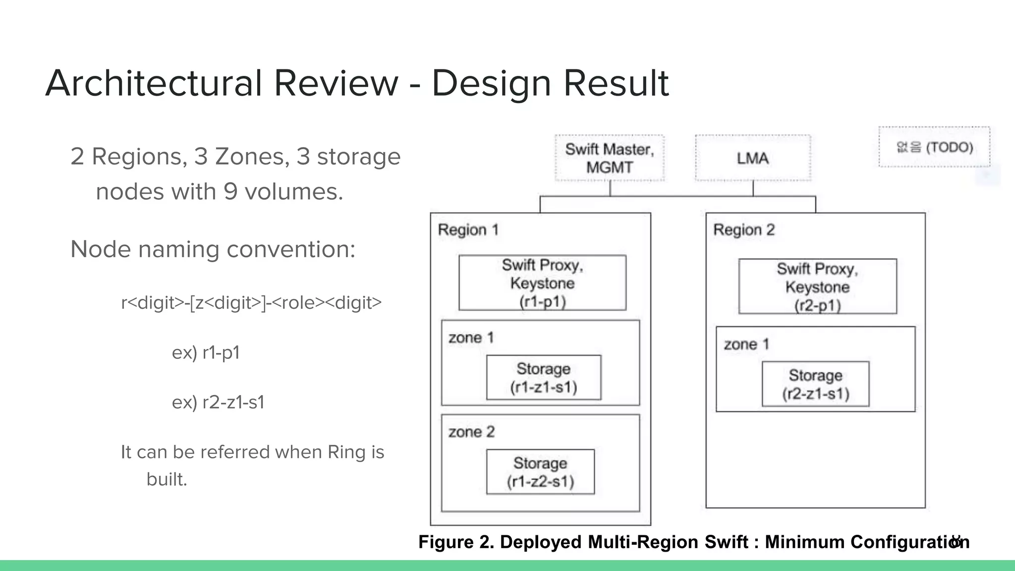 Architectural Review - Design Result
2 Regions, 3 Zones, 3 storage
nodes with 9 volumes.
Node naming convention:
r<digit>-[z<digit>]-<role><digit>
ex) r1-p1
ex) r2-z1-s1
It can be referred when Ring is
built.
8Figure 2. Deployed Multi-Region Swift : Minimum Configuration
 