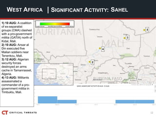 12
| SIGNIFICANT ACTIVITY:WEST AFRICA SAHEL
4
2
1
3
SAHEL SIGNIFICANT ACTIVITY 09 AUG- 15 AUG
1) 10 AUG: A coalition
of ex-separatist
groups (CMA) clashed
with a pro-government
militia (GATIA) north of
Kidal, Mali.
2) 10 AUG: Ansar al
Din executed five
Malian soldiers near
Tenenkou, Mali.
3) 12 AUG: Algerian
security forces
destroyed an arms
cache in Tamanrasset,
Algeria.
4) 13 AUG: Militants
assassinated a
commander of a pro-
government militia in
Timbuktu, Mali.
 