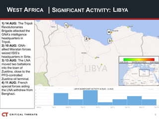 9
| SIGNIFICANT ACTIVITY:WEST AFRICA LIBYA
1
2
3
4
LIBYA SIGNIFICANT ACTIVITY 09 AUG - 15 AUG
1) 14 AUG: The Tripoli
Revolutionaries
Brigade attacked the
GNA’s intelligence
headquarters in
Tripoli.
2) 10 AUG: GNA-
allied Misratan forces
seized ISIS’s
headquarters in Sirte.
3) 13 AUG: The LNA
moved two battalions
into the town of
Zueitina, close to the
PFG-controlled
Zueitina oil terminal.
4) 11 AUG: French
special forces aiding
the LNA withdrew from
Benghazi.
 