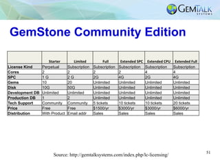 51
GemStone Community Edition
		 Starter	 Limited	 Full	 Extended	SPC	 Extended	CPU	 Extended	Full	
License Kind Perpetual...