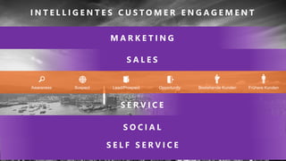 ©
S A L E S
M A R K E T I N G
S O C I A L
S E R V I C E
Awareness Lead/Prospect Opportunity Bestehende Kunden Frühere KundenSuspect
I N T E L L I G E N T E S C U S T O M E R E N G A G E M E N T
17
S E L F S E R V I C E
 