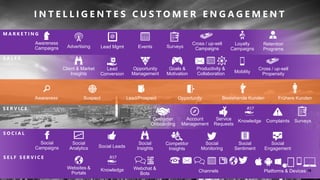 ©
Awareness Lead/Prospect Opportunity Bestehende Kunden Frühere KundenSuspect
Lead Mgmt Events
Awareness
Campaigns Advertising Surveys
Cross / up-sell
Propensity
Surveys
Social
Monitoring
M A R K E T I N G
S A L E S
S E R V I C E
S O C I A L
Social
Engagement
S E L F S E R V I C E
KnowledgeWebsites &
Portals
Webchat &
Bots
Channels Platforms & Devices
Retention
Programs
Social
Campaigns
Social
Analytics
Lead
Conversion
ComplaintsService
Requests
Client & Market
Insights
Opportunity
Management Mobility
Account
Management
Productivity &
Collaboration
Knowledge
Competitor
Insights
Social
Sentiment
Loyalty
Campaigns
Cross / up-sell
Campaigns
Goals &
Motivation
Social
Insights
Customer
Onboarding
Social Leads
I N T E L L I G E N T E S C U S T O M E R E N G A G E M E N T
18
 