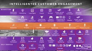 ©
Awareness Lead/Prospect Opportunity Bestehende Kunden Frühere KundenSuspect
Lead Mgmt Events
Awareness
Campaigns Advertising Surveys
Cross / up-sell
Propensity
Surveys
Social
Monitoring
M A R K E T I N G
S A L E S
S E R V I C E
S O C I A L
Social
Engagement
S E L F S E R V I C E
KnowledgeWebsites &
Portals
Webchat &
Bots
Channels Platforms & Devices
Retention
Programs
Social
Campaigns
Social
Analytics
Lead
Conversion
ComplaintsService
Requests
Client & Market
Insights
Opportunity
Management Mobility
Account
Management
Productivity &
Collaboration
Knowledge
Competitor
Insights
Social
Sentiment
Loyalty
Campaigns
Cross / up-sell
Campaigns
Goals &
Motivation
Social
Insights
Customer
Onboarding
Social Leads
I N T E L L I G E N T E S C U S T O M E R E N G A G E M E N T
40
 
