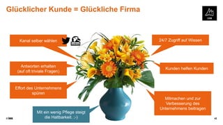 © 42
Glücklicher Kunde = Glückliche Firma
24/7 Zugriff auf Wissen
Kunden helfen Kunden
Kanal selber wählen
Antworten erhalten
(auf oft triviale Fragen)
Effort des Unternehmens
spüren
Mitmachen und zur
Verbesserung des
Unternehmens beitragen
Mit ein wenig Pflege steigt
die Haltbarkeit. ;-)
 