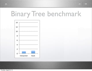 0	
2	
4	
6	
8	
10	
12	
14	
Interpreter	 Stack	 Cog	V1	 Cog	V2	 Spur	 Sista	
Binary Tree benchmark
Thursday, August 25, 16
 
