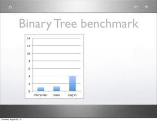 Binary Tree benchmark
0	
2	
4	
6	
8	
10	
12	
14	
Interpreter	 Stack	 Cog	V1	 Cog	V2	 Spur	 Sista	
Thursday, August 25, 16
 
