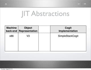 JIT Abstractions
V3
Object
Representation
SimpleStackCogit
Cogit
Implementation
x86
Machine
back-end
Thursday, August 25, 16
 
