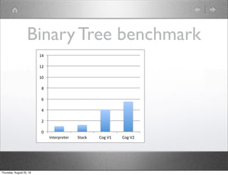 Binary Tree benchmark
0	
2	
4	
6	
8	
10	
12	
14	
Interpreter	 Stack	 Cog	V1	 Cog	V2	 Spur	 Sista	
Thursday, August 25, 16
 