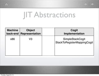 JIT Abstractions
V3
Object
Representation
SimpleStackCogit
StackToRegisterMappingCogit
Cogit
Implementation
x86
Machine
back-end
Thursday, August 25, 16
 