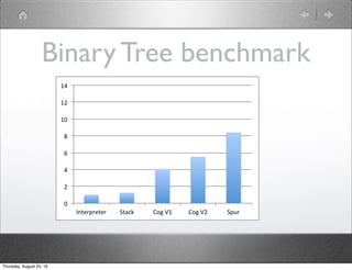 Binary Tree benchmark
0	
2	
4	
6	
8	
10	
12	
14	
Interpreter	 Stack	 Cog	V1	 Cog	V2	 Spur	 Sista	
Thursday, August 25, 16
 