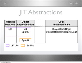 JIT Abstractions
V3
Spur32
Spur64
Object
Representation
SimpleStackCogit
StackToRegisterMappingCogit
Cogit
Implementation
x86
Machine
back-end
V3
Spur32
Spur64
Object
Representation
x86
Machine
back-end
32 bits 64 bits
Thursday, August 25, 16
 