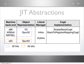 JIT Abstractions
V3
Spur32
Spur64
Object
Representation
Inline
Outline
Literal
Manager
SimpleStackCogit
StackToRegisterMappingCogit
Cogit
Implementation
x86
ARMv6
MIPSEL
x64
Machine
back-end
32 bits 64 bits
Thursday, August 25, 16
 