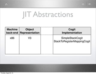 JIT Abstractions
V3
Object
Representation
SimpleStackCogit
StackToRegisterMappingCogit
Cogit
Implementation
x86
Machine
ba...