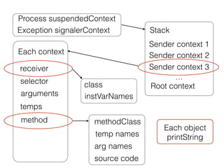 Process suspendedContext
Stack
Sender context 1
Sender context 2
…
Each context
receiver
classselector
arguments
temps
met...