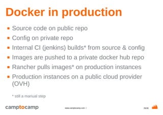 25/35www.camptocamp.com /
Docker in production
■ Source code on public repo
■ Config on private repo
■ Internal CI (jenkins) builds* from source & config
■ Images are pushed to a private docker hub repo
■ Rancher pulls images* on production instances
■ Production instances on a public cloud provider
(OVH)
* still a manual step
 