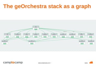 32/35www.camptocamp.com /
The geOrchestra stack as a graph
 