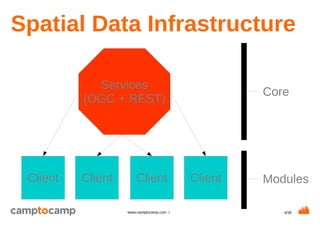 4/35www.camptocamp.com /
Spatial Data Infrastructure
Services
(OGC + REST)
Client ClientClientClient
Core
Modules
 