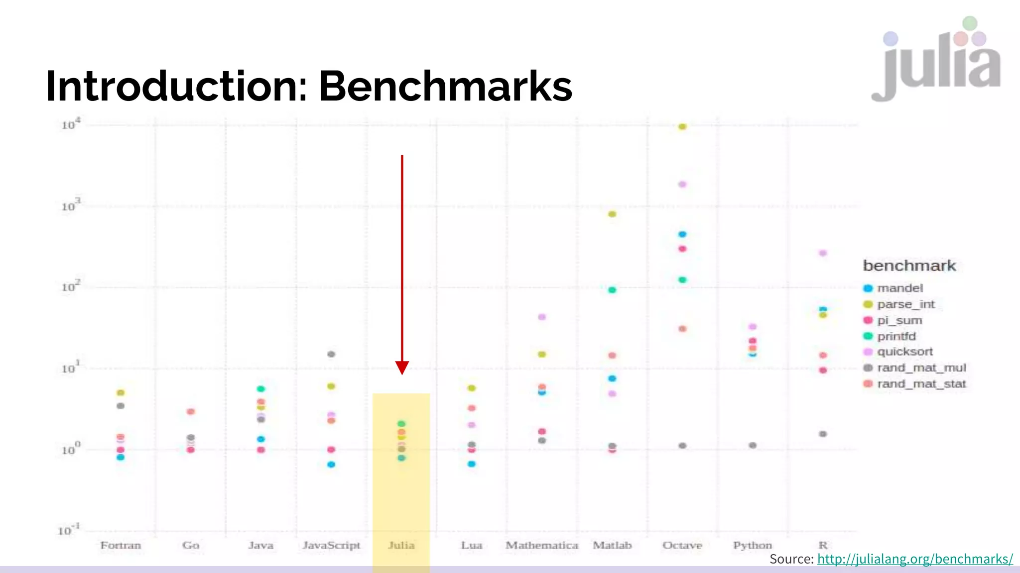 Introduction: How to Install Julia
Install Julia version 0.4.6 (last stable version)
Windows
https://s3.amazonaws.com/julialang/bin/winnt/x64/0.4/julia-0.4.6-win64.exe
Mac OS X
https://s3.amazonaws.com/julialang/bin/osx/x64/0.4/julia-0.4.6-
osx10.7+.dmg
Ubuntu
sudo add-apt-repository ppa:staticfloat/juliareleases
sudo add-apt-repository ppa:staticfloat/julia-deps
sudo apt-get update For more details check http://julialang.org/downloads/platform.html
 
