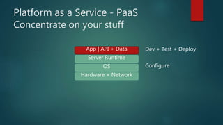 Platform as a Service - PaaS
Concentrate on your stuff
App | API + Data
Server Runtime
Hardware + Network
OS Configure
Dev + Test + Deploy
 
