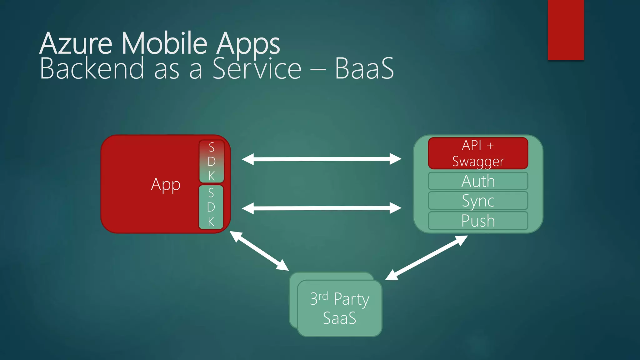 Azure Mobile Apps
Backend as a Service – BaaS
App Auth
Sync
Push
S
D
K
API +
Swagger
Services3rd Party
SaaS
S
D
K
 