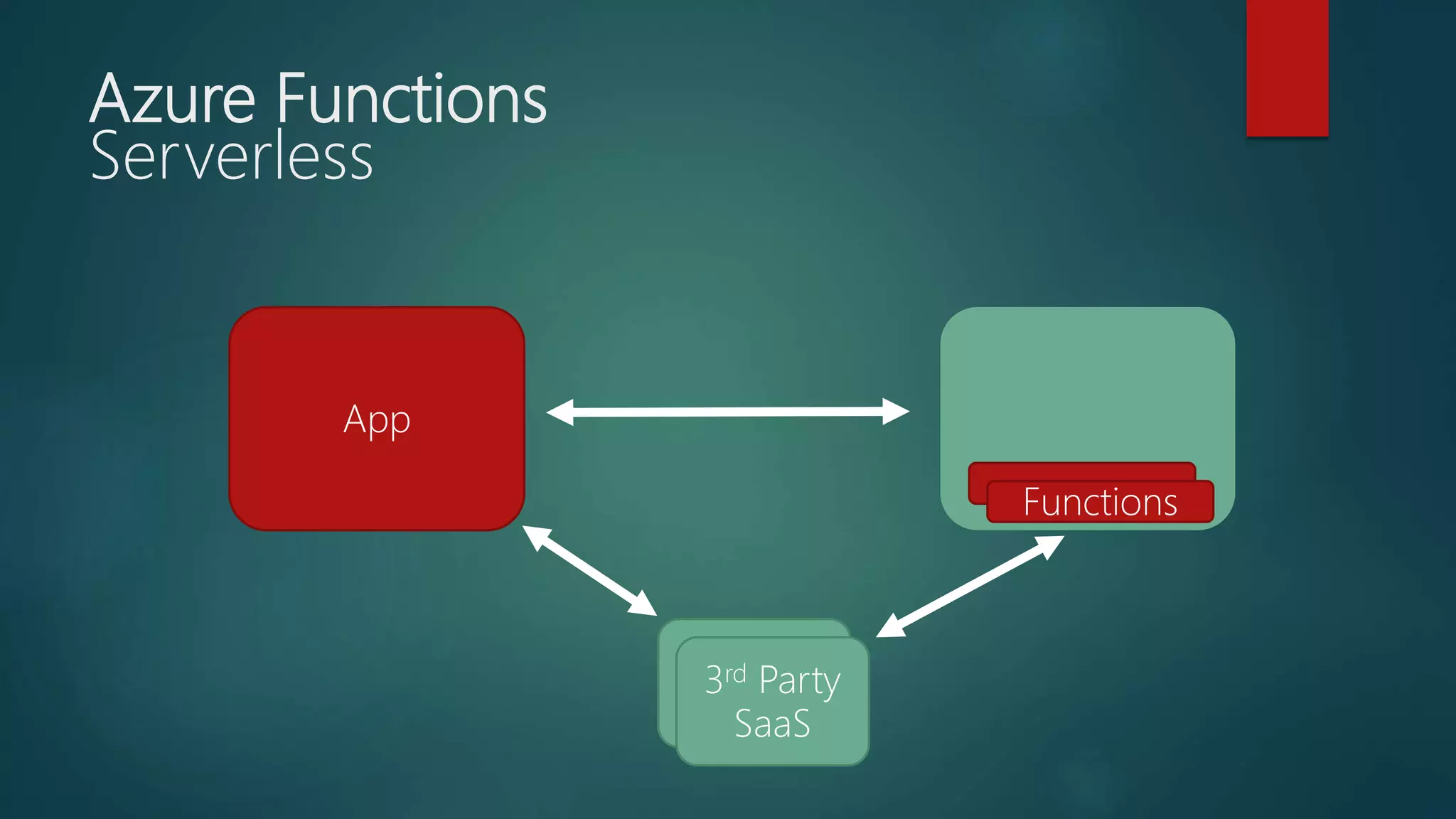 Azure Functions
Serverless
App
Functions
Services3rd Party
SaaS
 