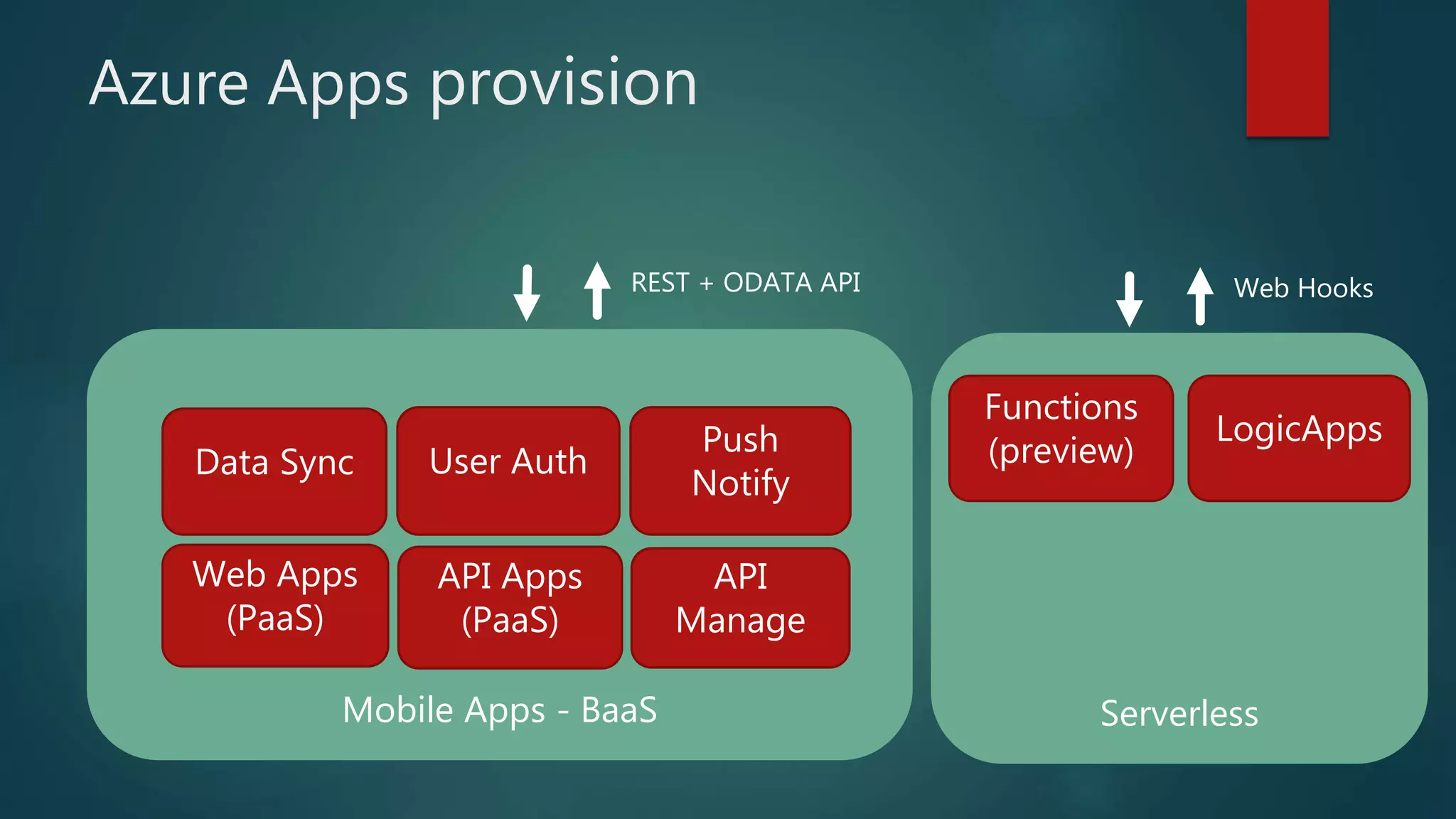 Serverless
Azure Apps provision
Mobile Apps - BaaS
Functions
(preview)Data Sync
LogicApps
Web Apps
(PaaS)
API Apps
(PaaS)
User Auth
API
Manage
Push
Notify
REST + ODATA API Web Hooks
 