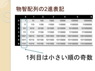 物智配列の2進表記
1列目は小さい順の奇数
0 1 2 3 4 5 6
0 1 10 100 1000 10000 100000 1000000
1 11 110 1100 11000 110000 1100000 11000000
2 101 1010 10100 101000 1010000 10100000 101000000
3 111 1110 11100 111000 1110000 11100000 111000000
4 1001 10010 100100 1001000 10010000 100100000 1001000000
5 1011 10110 101100 1011000 10110000 101100000 1011000000
6 1101 11010 110100 1101000 11010000 110100000 1101000000
 